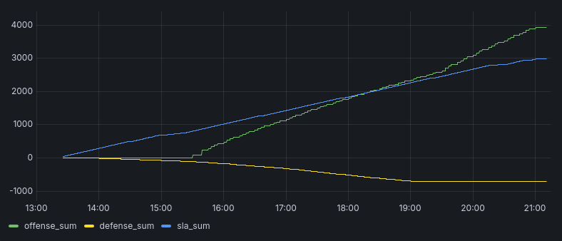 Score of the service birthdaygram over time