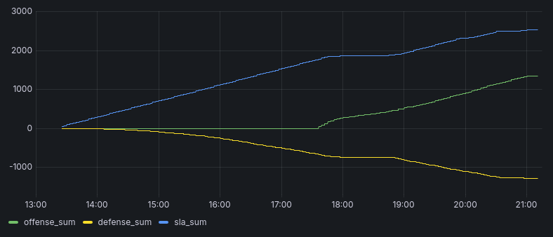 Score of the service cake over time